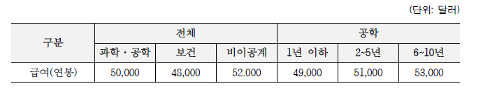 미국 박사후연구원 급여현황