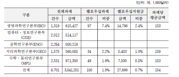 NSF 연구본부의 박사후연구원 지원현황 (2020년)