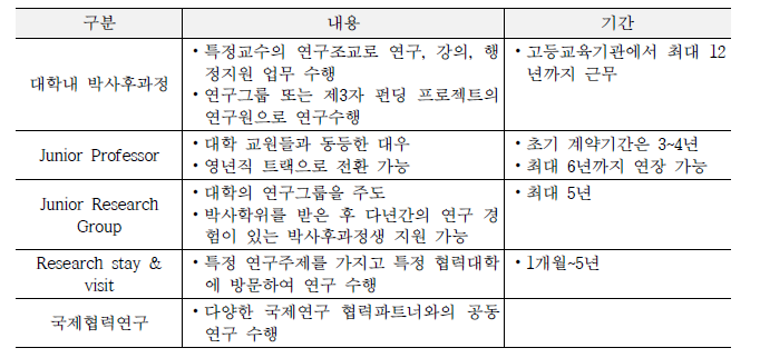 독일의 대학에서의 박사후과정 연수제도