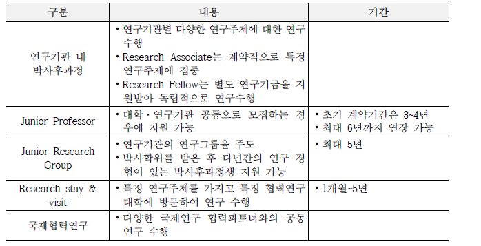 독일의 연구기관에서의 박사후과정 연수제도