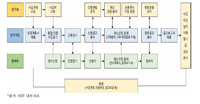 사업운영체계