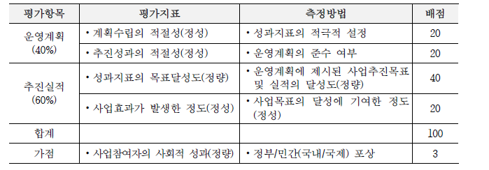 성과평가지표