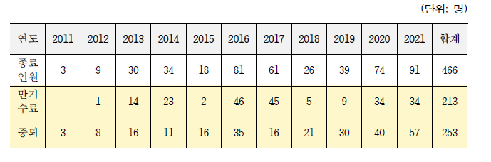 연도별 종료 인원 중 만기수료와 중퇴 인원 비교