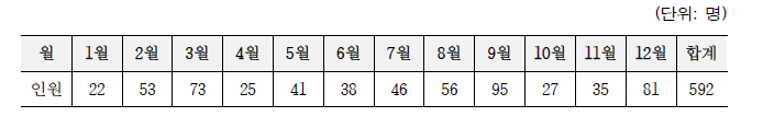 월별 입사 인원