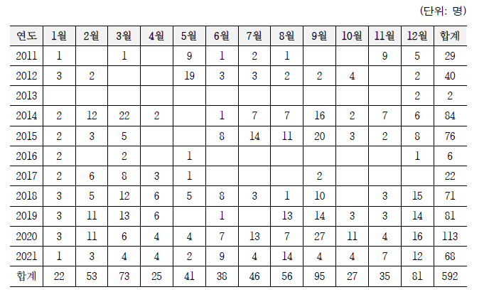 연도별/월별 입사 인원