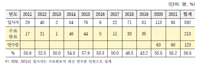 연도별 종료 인원 중 만기수료와 중퇴 인원 비교