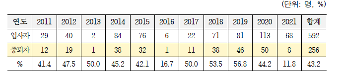 연도별 입사자 중 중퇴자 인원 및 중퇴비율