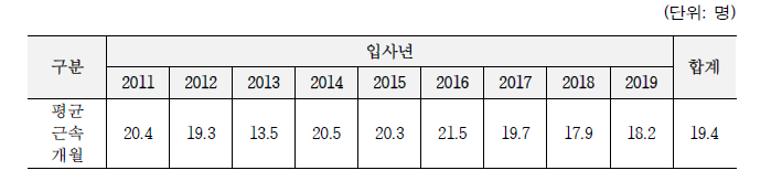 연도별 종료 인원 중 만기수료와 중퇴 인원 비교