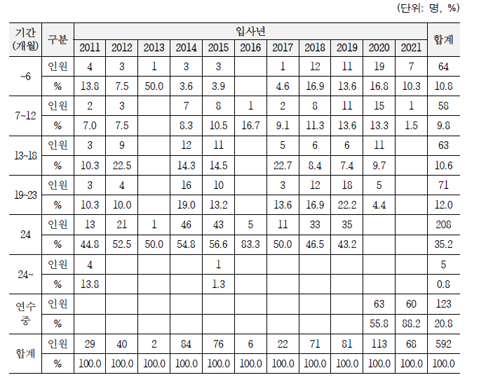 근속기간 그룹별 종료 인원