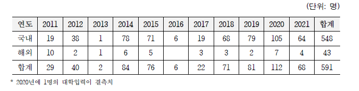 국내외 대학 참여 인원