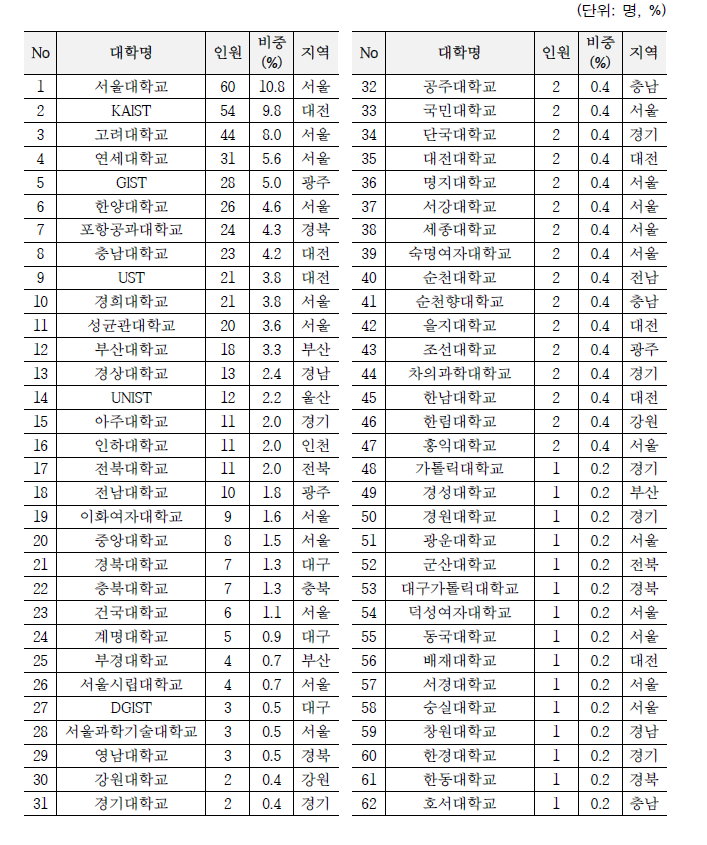 국내대학별 참여 인원