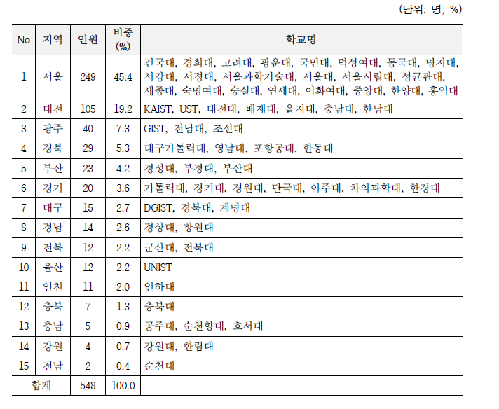 국내대학 소재 지역별 참여 인원