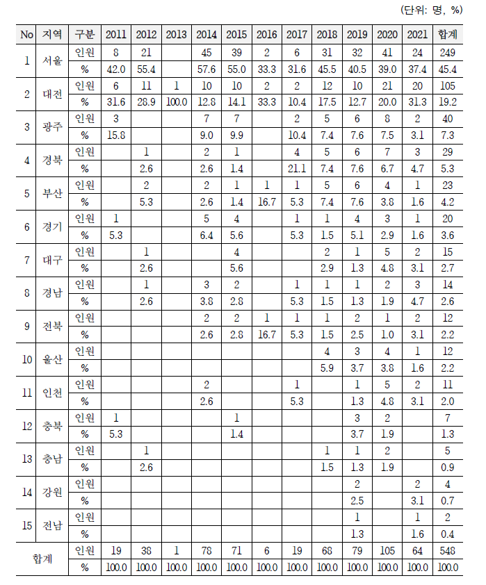 연도별 국내대학 소재 지역별 참여 인원