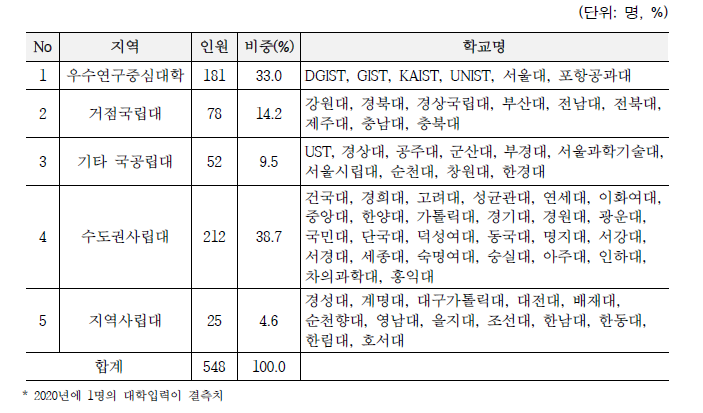 국내대학 유형별 참여 인원