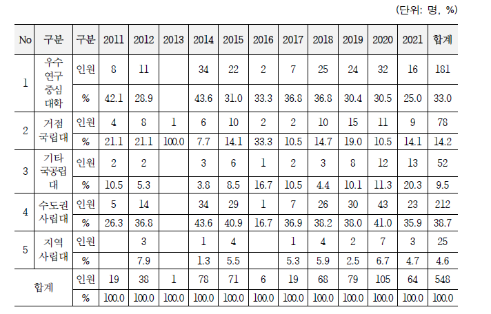 연도별 국내대학 소재 지역별 참여 인원