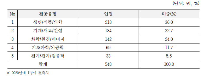 국내대학 유형별 참여 인원