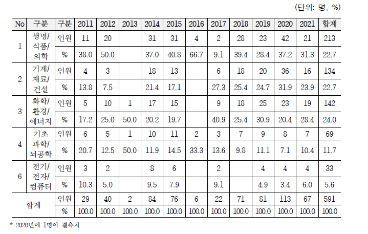 연도별 전공유형별 참여 인원