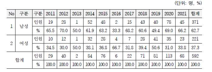 성별 참여 인원