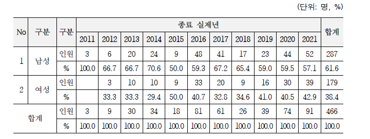 성별 종료 인원