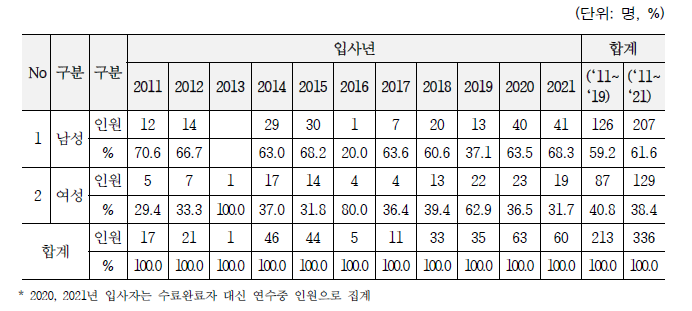 성별 수료 완료자