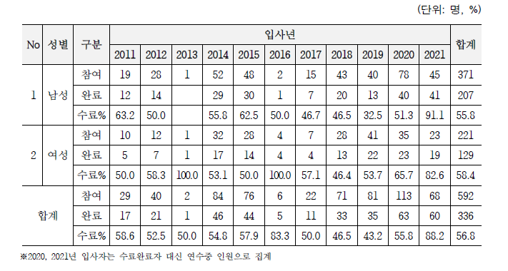 성별 입사년 대비 만기수료율