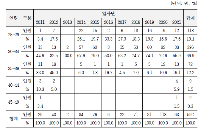 연령별 참여 인원