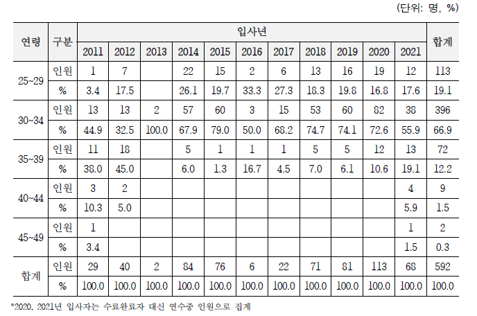 연령별 수료 완료자