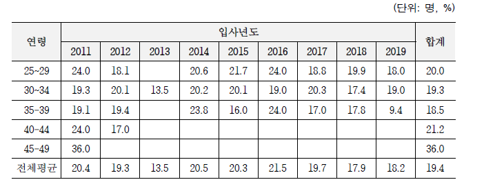 연령별 근속 개월 평균