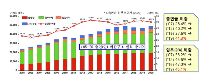 NST 산하 출연연 예산규모 및 수입구조 추이 2005-20202,8