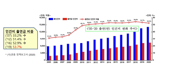 NST 산하 출연연 인건비 출연금 지원 비중 추이 2005-20202,8