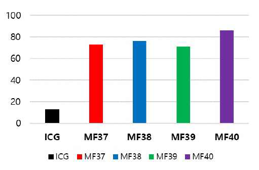 ICG와 MF 화합물의 광효율 비교
