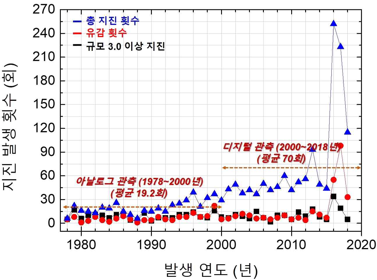 국내지진 발생 추이