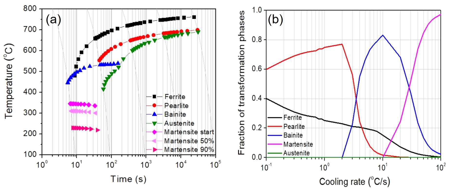 SD600 소재의 JMatPro로 계산한 (a) 연속냉각곡선 (CCT) 결과 및 (b) 냉각속도에 따른 상분율의 변화