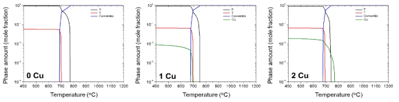 Thermo-Calc 소프트웨어를 이용한 후보 합금의 상분율 계산