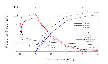 냉각 속도에 따른 상분율 변화