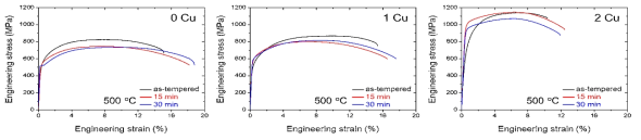 최종 후보 합금의 인장시험 결과 (Stress-Strain curve)