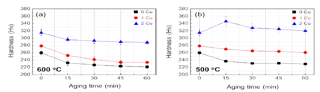 최종 후보 합금의 Aging 시간에 따른 경도의 변화 (a) 600 oC, (b) 500 oC