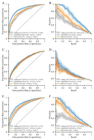 Overall performance of the models on test set. Receiver operating characteristics curves and precision-recall curves of the models with an entire set of selected variables (A, B), those with demographics and lifestyle variables (C, D), and those with nutrients and food variables (E, F). Solid lines and shades represent mean curves and 95% confidence interval areas, respectively. Only for baseline model (logistic regression, 