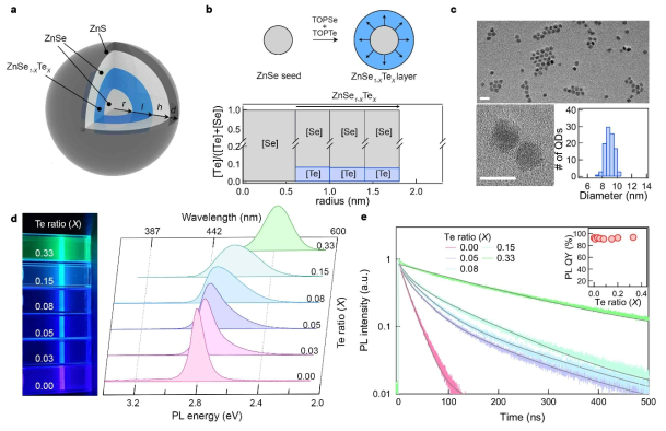 ZnSe 코어 기반 ZnSeTe 발광층을 갖는 양자우물구조의 나노소재. (a) ZnSe/ZnSeTe/ZnSe/ZnS 구조의 양자우물 구조의 나노소재 (b) ZnSeTe 발광층의 두께에 따른 Te 비율 변화 (c) ZnSe/ZnSeTe/ZnSe/ZnS 구조의 양자우물 구조의 나노소재의 투과전자현미경 이미지 (d) Te 비율에 따른 발광 파장 변화 (e) Te 비율 변화에 따른 엑시톤 발광 재결합 속도 및 광효율