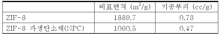 ZIF-8 기반 촉매의 물리화학적 특성