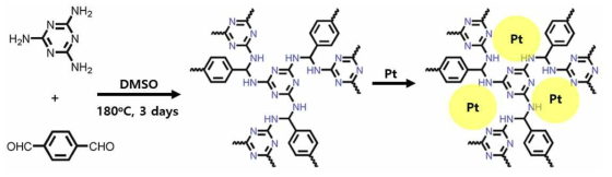 Pt/SNW-1의 구조 및 합성과정