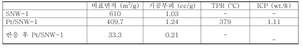 SNW-1 기반 촉매의 물리화학적 특성