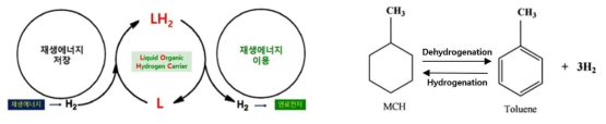 액상유기수소운반체의 저장 및 활용 기술 개념과 , 그 예시(MCH-Toluene)