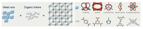 유무기복합소재(MOFs)의 구성 요소