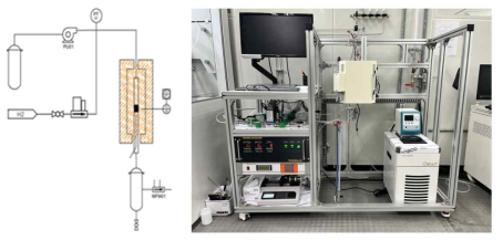 액상유기수소운반체 탈수소화 촉매 평가 장치 모식도(좌) 및 구축한 수소추출평가시스템(우)