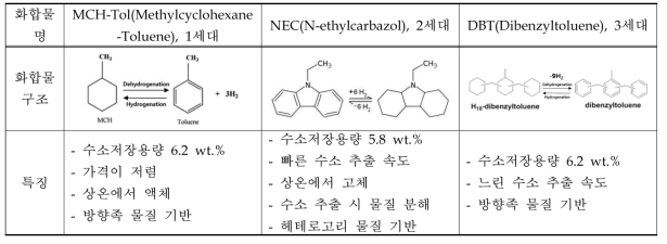 액상유기수소운반체(LOHC)의 종류