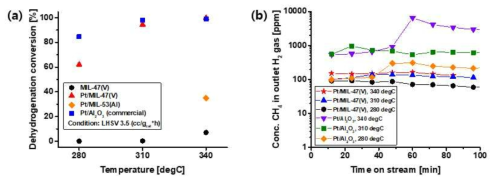 (a) 온도에 따른 탈수소화 전환율, (b) 생성된 수소에 포함된 메탄의 농도