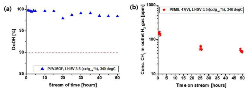 (a) Pt/MIL-47(V) 촉매의 장기운전시 탈수소화 전환율, (b) 생성된 수소에 포함된 메탄 농도