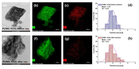 반응 전 Pt/MIL-47(V)의 TEM 이미지(a), EDS mapping 분석(b-c), 입자분포도(d) 그리고 반응 후 Pt/MIL-47(V)의 TEM 이미지(e), EDS mapping 분석(f-g), 입자분포도(h)