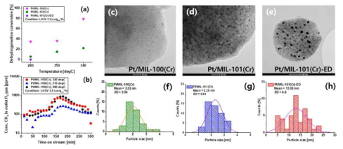 (a) Cr 계열 탈수소화 촉매의 전환율 및 (b) 생성된 수소에 포함된 메탄 농도, (c-e) TEM 이미지 및 (f-h) 입자분포도